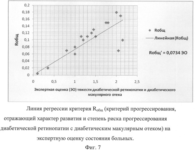 Способ прогнозирования прогрессирования диабетической ретинопатии и диабетического макулярного отека (патент 2520826)