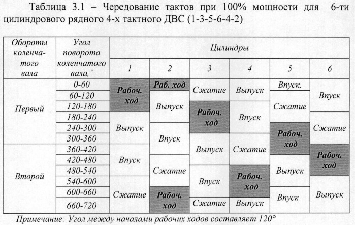 Способ дискретного изменения мощности двс (патент 2473818)