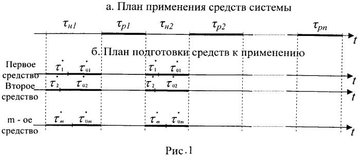 Устройство для определения оптимального времени подготовки средств системы к применению (патент 2537106)