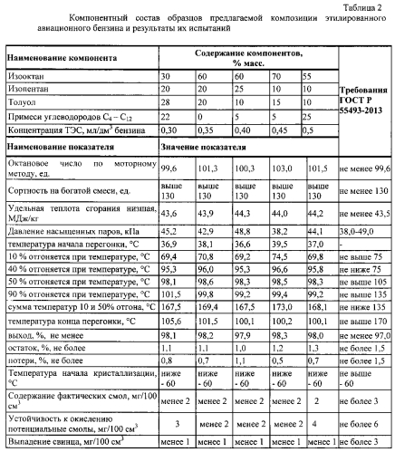 Топливная композиция авиационного бензина (патент 2572242)