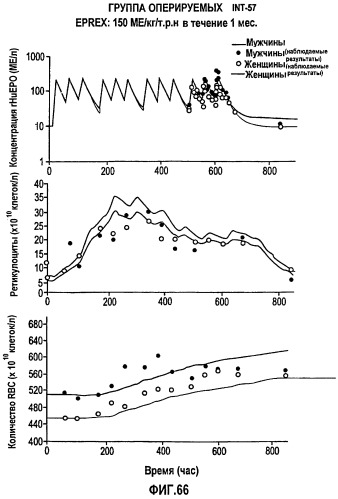 Фармакокинетическое и фармакодинамическое моделирование введения эритропоэтина (патент 2248215)