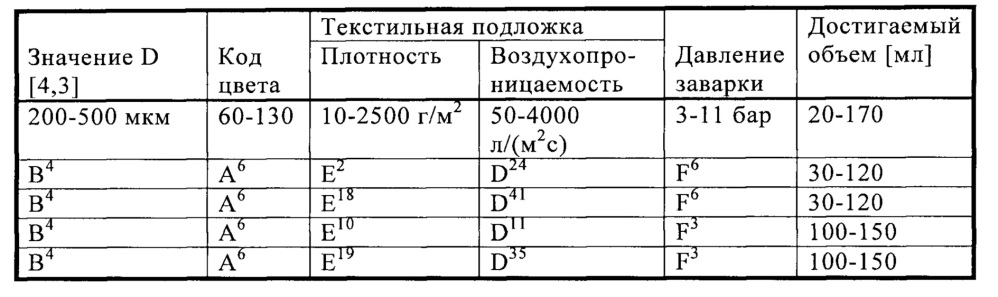 Порционная капсула для приготовления кофейных напитков с пенкой и без неё (патент 2660000)