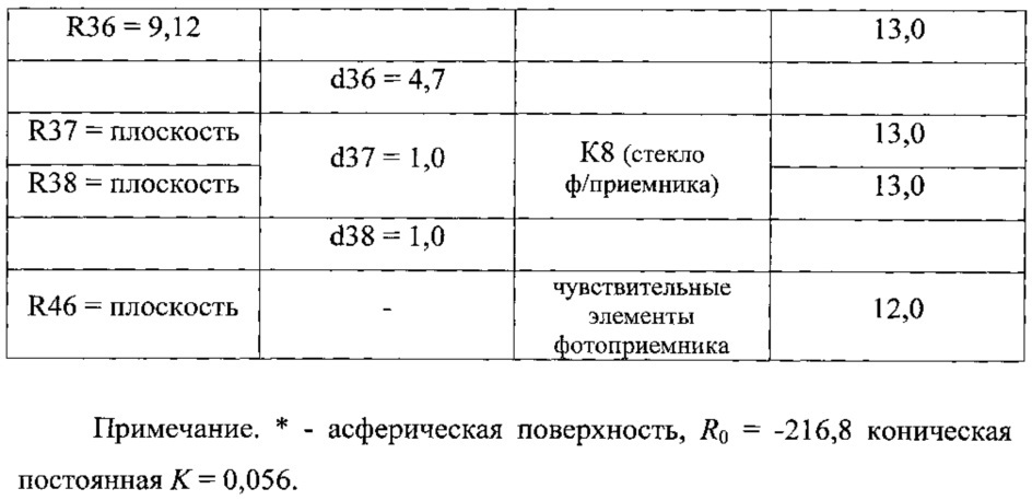 Трехканальная зеркально-линзовая оптическая система (патент 2617173)