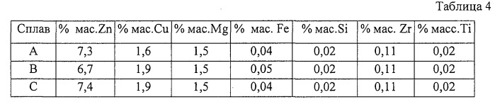 Продукты из алюминиевого сплава и способ искусственного старения (патент 2531214)