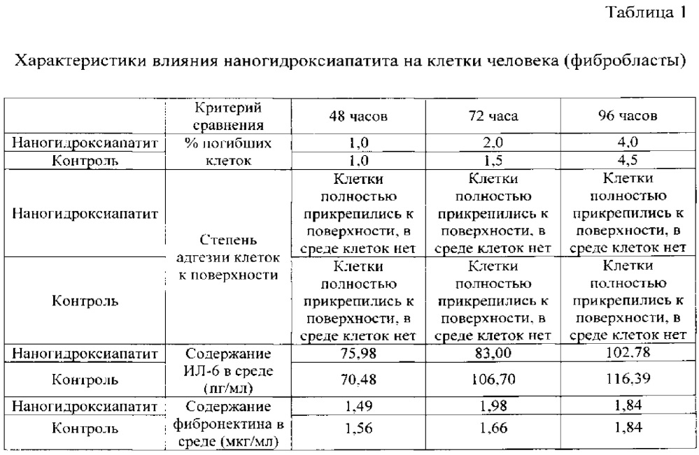 Способ получения наногидроксиапатита (патент 2614772)