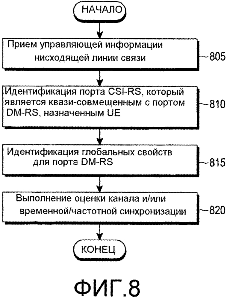 Способ и устройство для идентификации квазисовмещения портов опорного символа для координированных многоточечных систем связи (патент 2617833)