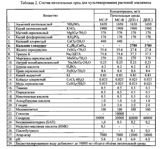 Способ сохранения in vitro растений земляники (fragaria l.) (патент 2564565)