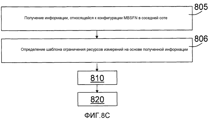 Узлы и способы для разрешения измерений, выполняемых беспроводным устройством (патент 2575115)