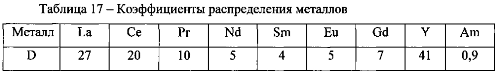 Способ выделения америция из жидких радиоактивных отходов и отделения его от редкоземельных элементов (патент 2603405)