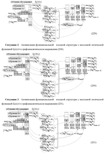 Функциональная структура сумматора f3( cd)max старших условно &quot;k&quot; разрядов параллельно-последовательного умножителя f ( cd), реализующая процедуру &quot;дешифрирования&quot; аргументов слагаемых [1,2sg h1] и [1,2sg h2] в &quot;дополнительном коде ru&quot; посредством арифметических аксиом троичной системы счисления f(+1,0,-1) и логического дифференцирования d1/dn   f1(+  -)d/dn (варианты русской логики) (патент 2476922)
