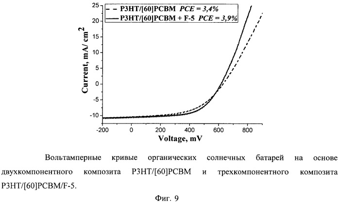 Органическое фотовольтаическое устройство, способ его изготовления и применение фторсодержащих модификаторов для улучшения характеристик органических солнечных батарей (патент 2528416)