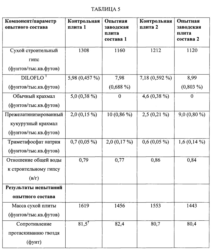 Огнестойкая гипсовая панель с низкой массой и плотностью (патент 2651684)