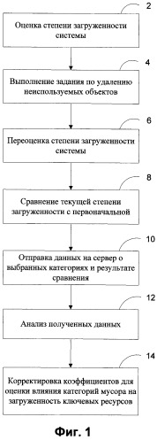 Система и способ оптимизации использования ресурсов компьютера (патент 2475819)