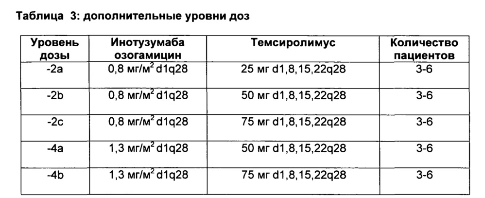 Комбинация инотузумаба озогамицина и торизела для лечения рака (патент 2607594)