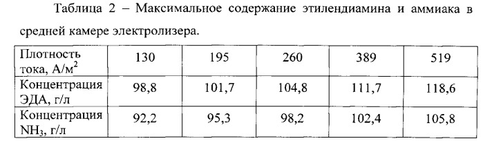 Способ получения амина (патент 2537564)