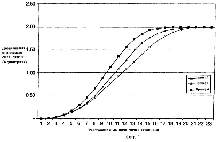 Линзы с постепенным увеличением оптической силы и изменяющимися профилями оптической силы (патент 2244951)