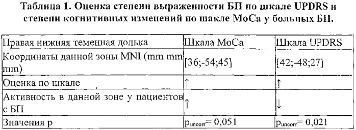 Способ диагностики нейродегенеративного процесса при болезни паркинсона (патент 2581252)