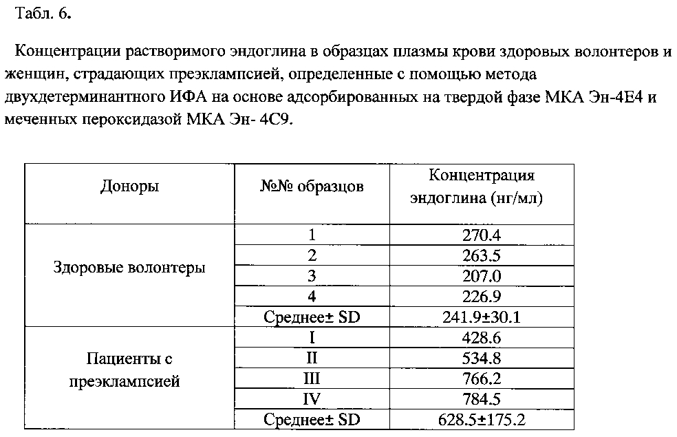 Штамм гибридных культивируемых клеток животных mus musculus l. en-4e4 - продуцент моноклональных антител против эндоглина (cd105) человека (патент 2604192)