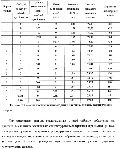 Способ получения термически обработанного пищевого продукта со сниженным содержанием акриламида (патент 2391000)