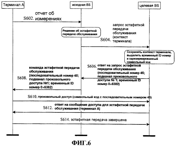 Способ и устройство доступа для эстафетной передачи обслуживания на основе канала произвольного доступа (патент 2441346)