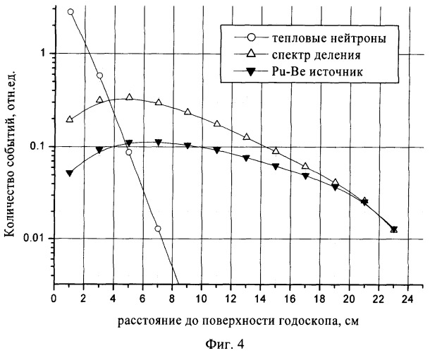 Годоскоп (патент 2371740)