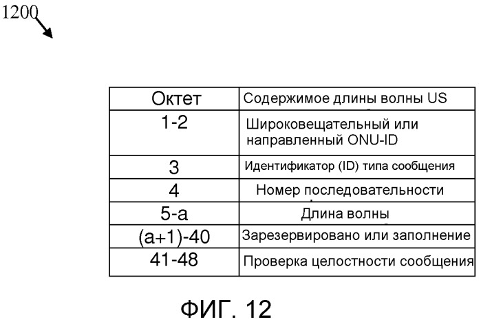 Индикация длины волны в пассивных оптических сетях с множеством длин волн (патент 2558385)