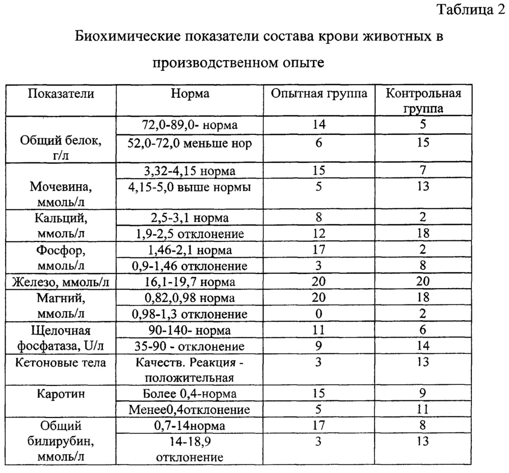 Кормовая добавка для сельскохозяйственных животных и способ ее применения (патент 2655849)