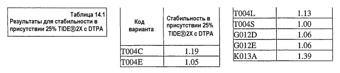 Применение и получение стабильной при хранении нейтральной металлопротеиназы (патент 2433182)