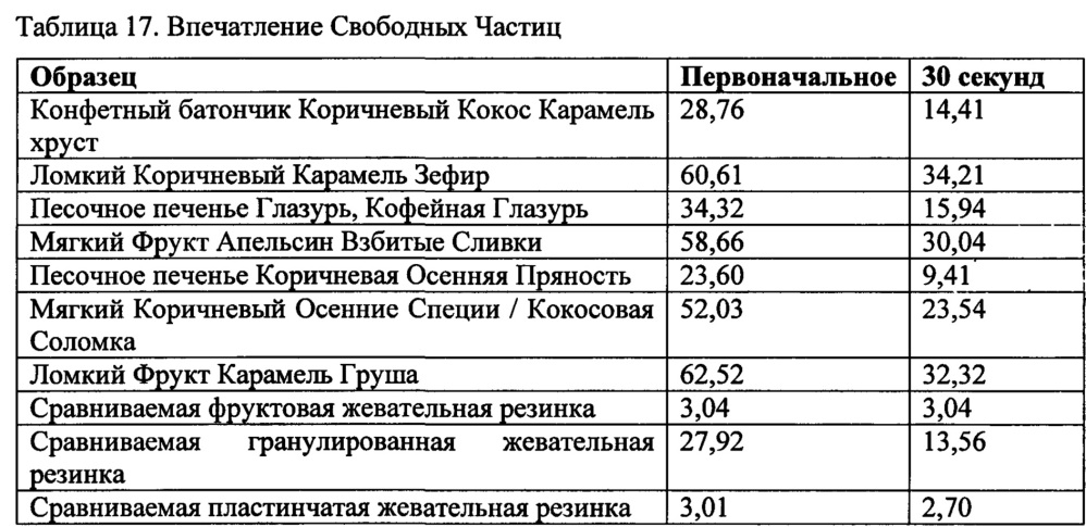 Снеки из жевательной резинки и способы их изготовления (патент 2629572)