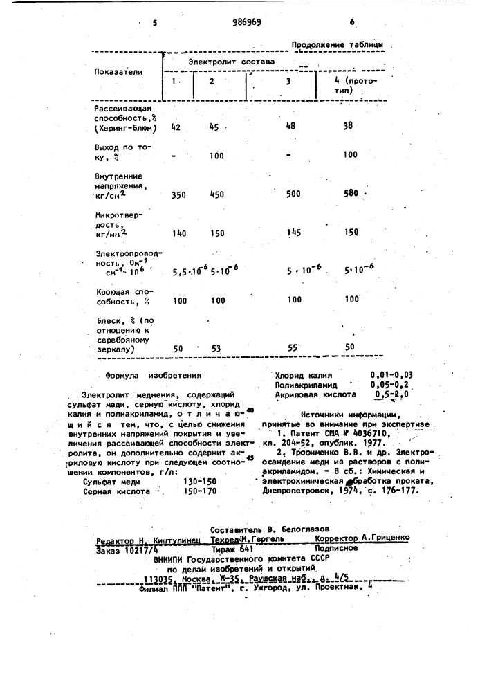 Электролит меднения (патент 986969)