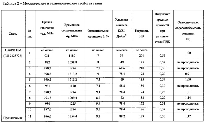 Легкообрабатываемая конструкционная хромомарганцевоникельмолибденовая сталь (патент 2555319)