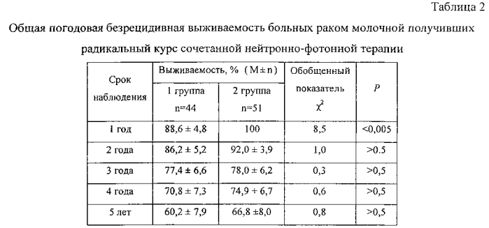 Способ нейтронно-фотонной терапии больных раком молочной железы (патент 2582214)