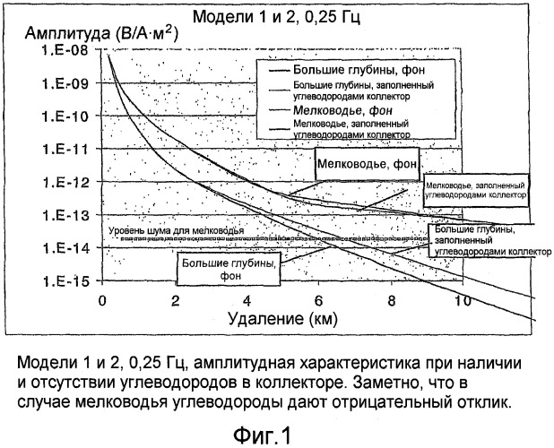 Электромагнитный способ на мелководье с использованием управляемого источника (патент 2475781)