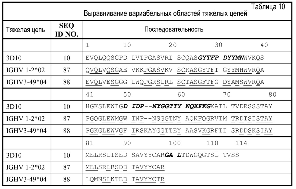 Антитела и другие молекулы, которые связывают в7-н1 и pd-1 (патент 2625034)