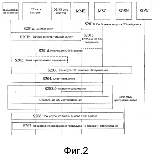 Способ, устройство и система для перехода в резервный режим речевого вызова в домен с коммутацией каналов (патент 2497310)