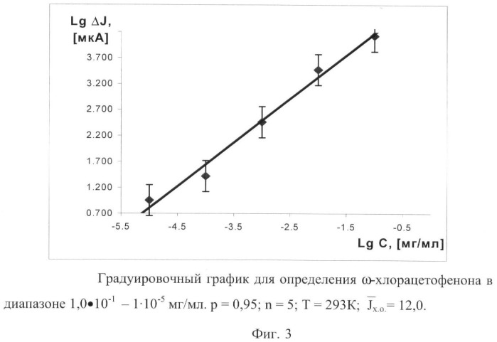 Способ хемилюминесцентного определения  -хлорацетофенона (патент 2386128)