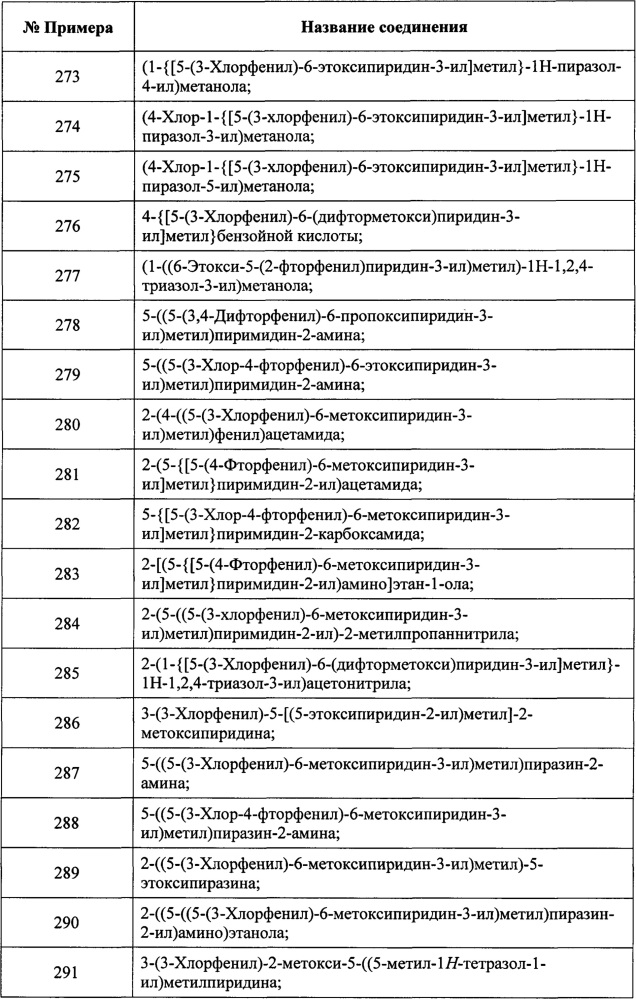 Замещенные пиридиновые и пиразиновые соединения в качестве ингибиторов pde4 (патент 2668073)