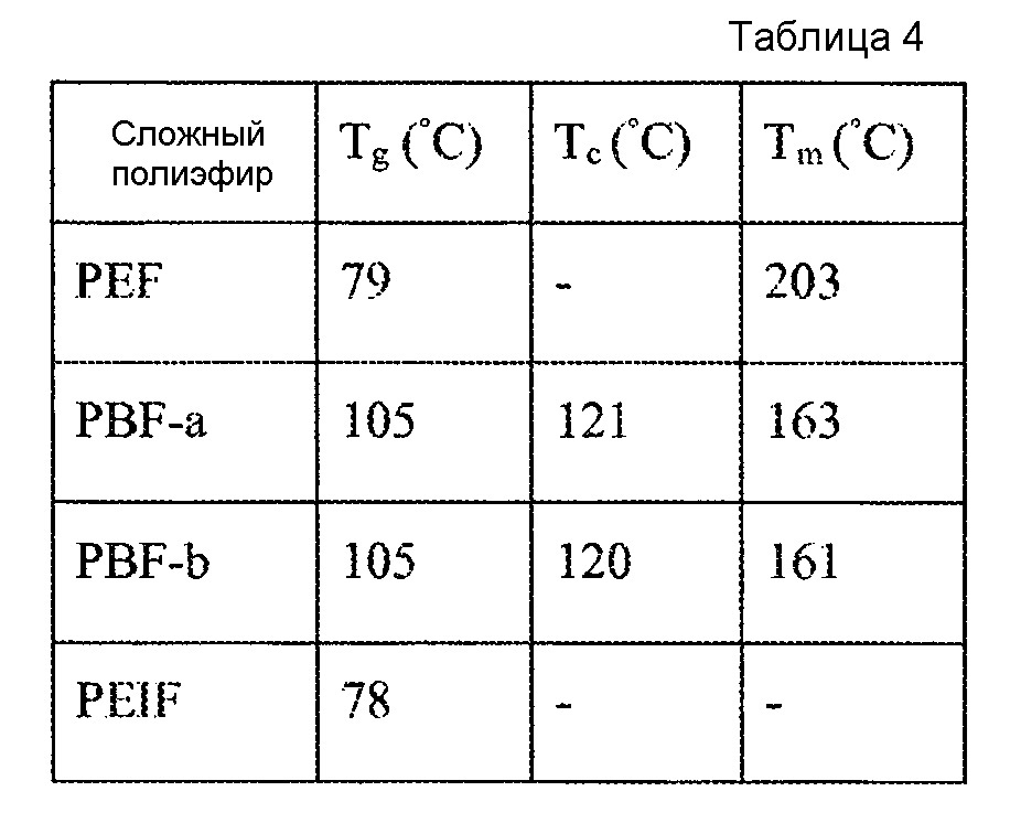 Изготовленные из биомассы сложные полиэфиры на основе 2,5-фурандикарбоновой кислоты (патент 2606515)