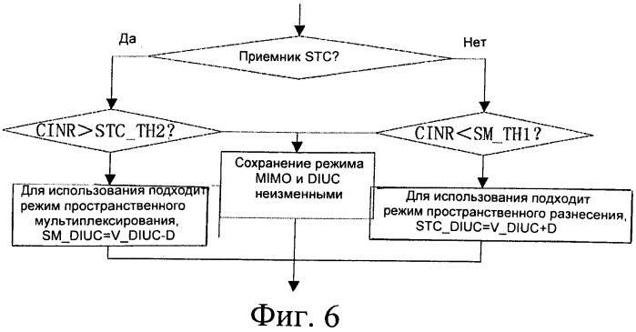 Способ и система для адаптивного переключения режима со множеством входов и множеством выходов в нисходящей линии связи (патент 2490797)