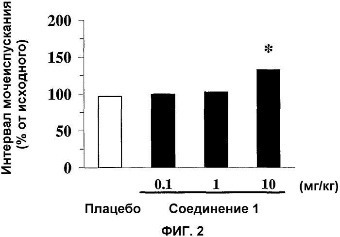 Применение производных феноксиуксусной кислоты для лечения гиперактивности мочевого пузыря (патент 2342133)