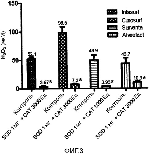 Терапевтическая комбинация, включающая легочный сурфактант и антиоксидантные ферменты (патент 2538675)