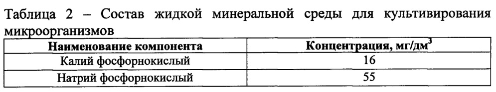 Способ очистки сточных вод нефтеперерабатывающих и нефтехимических производств от фенола (патент 2661679)