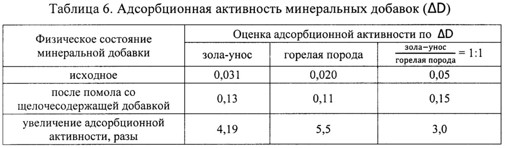 Способ получения вяжущего для бетонов и строительных растворов (патент 2664567)