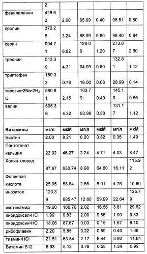 Производство полипептидов (патент 2451082)