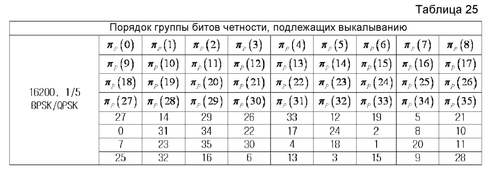 Устройство и способ для передачи и приема данных в системе связи/широковещания (патент 2595542)