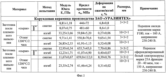 Способ получения конструкционной стоматологической керамики на основе оксида алюминия (патент 2549501)