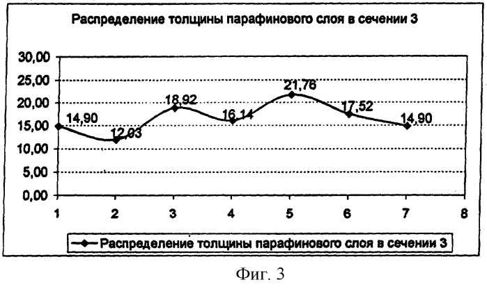 Способ определения толщины слоя парафинов на внутренней стороне нефте- и газопроводов (патент 2257510)