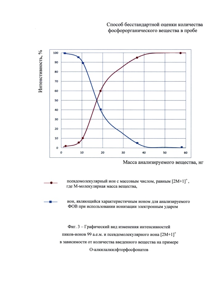 Способ бесстандартной оценки количества фосфорорганического вещества в пробе (патент 2610558)