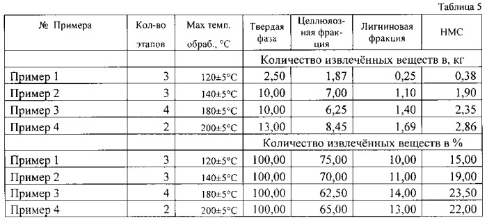 Способ комплексной переработки растительной биомассы (патент 2542580)