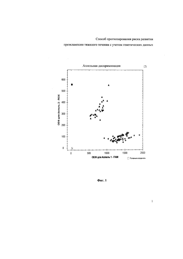 Способ прогнозирования риска развития преэклампсии тяжелого течения с учетом генетических данных (патент 2653765)